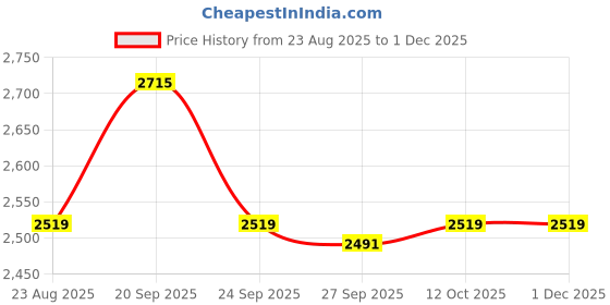 tatacliq.com Van Heusen Navy Cotton Regular Fit Printed Shirt van heusen Price History Graph from 23 Aug 2025 to 30 Nov 2025