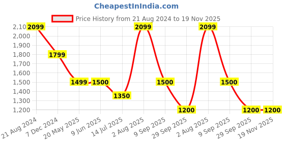 tatacliq.com Van Heusen Navy Cotton Regular Fit Printed Sweatshirt van heusen Price History Graph from 21 Aug 2024 to 19 Nov 2025