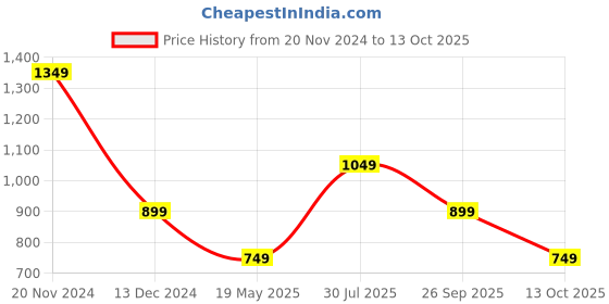 tatacliq.com Van Heusen Navy Cotton Regular Fit Printed T-Shirt van heusen Price History Graph from 20 Nov 2024 to 13 Oct 2025
