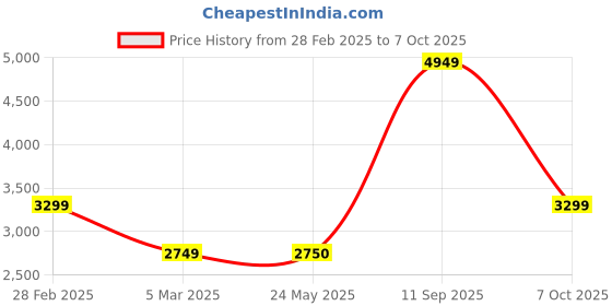tatacliq.com Van Heusen Navy Cotton Regular Fit Quilted Jacket van heusen Price History Graph from 28 Feb 2025 to 7 Oct 2025