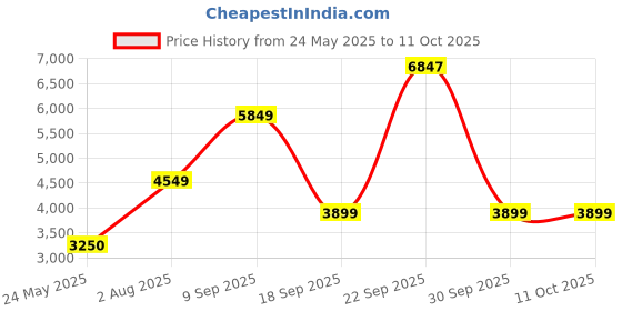 tatacliq.com Van Heusen Navy Cotton Regular Fit Quilted Jacket van heusen Price History Graph from 24 May 2025 to 10 Oct 2025