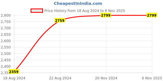 tatacliq.com Van Heusen Navy Cotton Regular Fit Self Pattern Shirt van heusen Price History Graph from 18 Aug 2024 to 5 Nov 2025