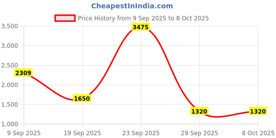 tatacliq.com Van Heusen Navy Cotton Regular Fit Self Pattern Shirt van heusen Price History Graph from 9 Sep 2025 to 8 Oct 2025