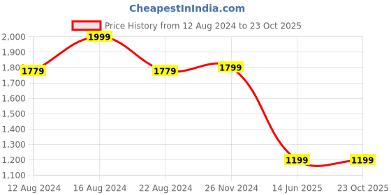 tatacliq.com Van Heusen Navy Cotton Regular Fit Shirt van heusen Price History Graph from 12 Aug 2024 to 23 Oct 2025