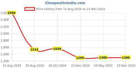 tatacliq.com Van Heusen Navy Cotton Regular Fit Shirt van heusen Price History Graph from 15 Aug 2024 to 23 Nov 2025