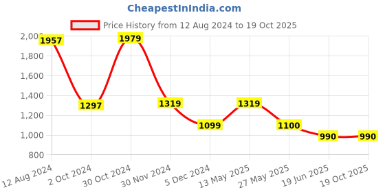 tatacliq.com Van Heusen Navy Cotton Regular Fit Shirt van heusen Price History Graph from 12 Aug 2024 to 19 Oct 2025