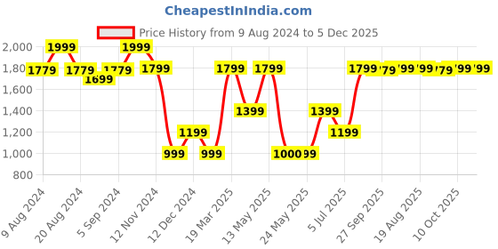 tatacliq.com Van Heusen Navy Cotton Regular Fit Shirt van heusen Price History Graph from 9 Aug 2024 to 4 Dec 2025