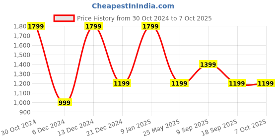 tatacliq.com Van Heusen Navy Cotton Regular Fit Shirt van heusen Price History Graph from 30 Oct 2024 to 7 Oct 2025