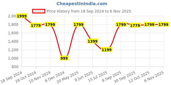 tatacliq.com Van Heusen Navy Cotton Regular Fit Shirt van heusen Price History Graph from 18 Sep 2024 to 6 Nov 2025