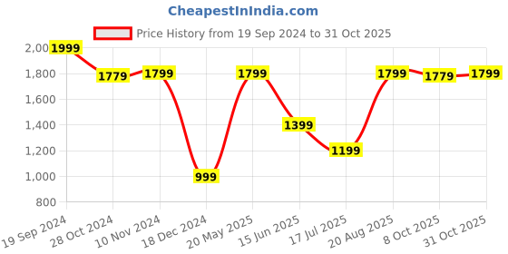 tatacliq.com Van Heusen Navy Cotton Regular Fit Shirt van heusen Price History Graph from 19 Sep 2024 to 31 Oct 2025