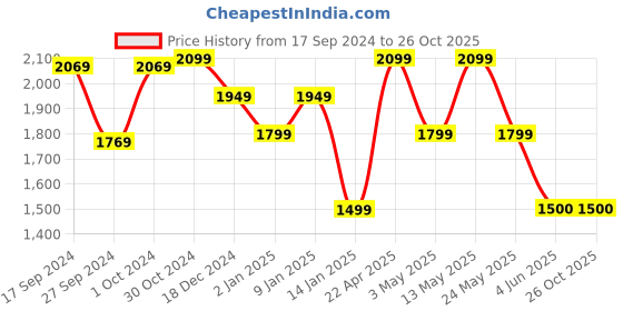 tatacliq.com Van Heusen Navy Cotton Regular Fit Shirt van heusen Price History Graph from 17 Sep 2024 to 26 Oct 2025
