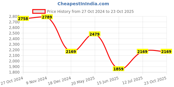 tatacliq.com Van Heusen Navy Cotton Regular Fit Shirt van heusen Price History Graph from 27 Oct 2024 to 23 Oct 2025