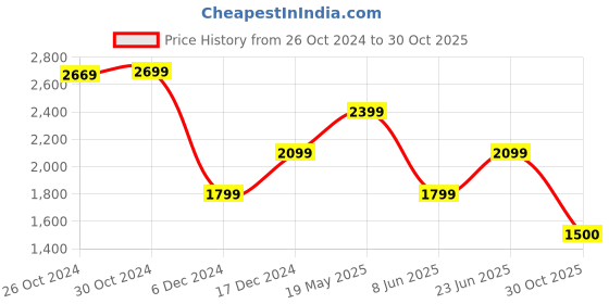 tatacliq.com Van Heusen Navy Cotton Regular Fit Shirt van heusen Price History Graph from 26 Oct 2024 to 30 Oct 2025