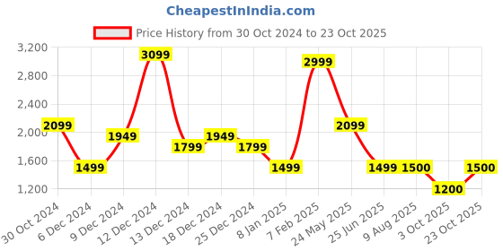 tatacliq.com Van Heusen Navy Cotton Regular Fit Shirt van heusen Price History Graph from 30 Oct 2024 to 23 Oct 2025