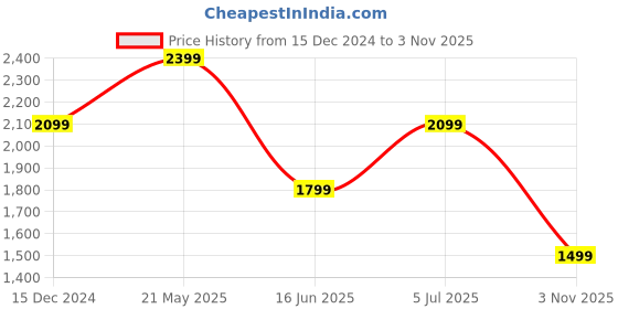 tatacliq.com Van Heusen Navy Cotton Regular Fit Shirt van heusen Price History Graph from 15 Dec 2024 to 3 Nov 2025