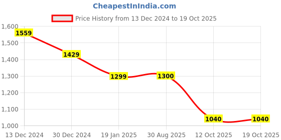 tatacliq.com Van Heusen Navy Cotton Regular Fit Shirt van heusen Price History Graph from 13 Dec 2024 to 19 Oct 2025