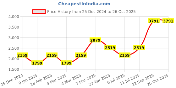 tatacliq.com Van Heusen Navy Cotton Regular Fit Shirt van heusen Price History Graph from 25 Dec 2024 to 26 Oct 2025