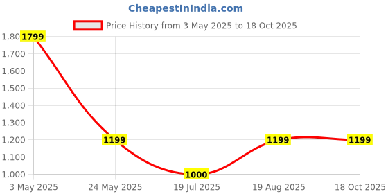 tatacliq.com Van Heusen Navy Cotton Regular Fit Shirt van heusen Price History Graph from 3 May 2025 to 18 Oct 2025