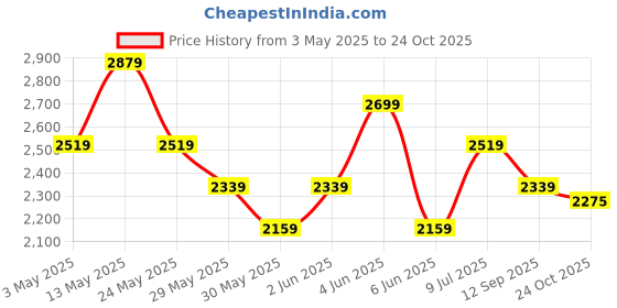 tatacliq.com Van Heusen Navy Cotton Regular Fit Shirt van heusen Price History Graph from 3 May 2025 to 12 Sep 2025