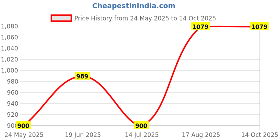 tatacliq.com Van Heusen Navy Cotton Regular Fit Shirt van heusen Price History Graph from 24 May 2025 to 14 Oct 2025