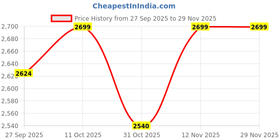 tatacliq.com Van Heusen Navy Cotton Regular Fit Shirt van heusen Price History Graph from 27 Sep 2025 to 27 Nov 2025