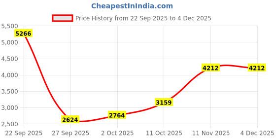 tatacliq.com Van Heusen Navy Cotton Regular Fit Shirt van heusen Price History Graph from 22 Sep 2025 to 4 Dec 2025