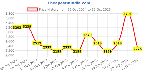 tatacliq.com Van Heusen Navy Cotton Regular Fit Shirts van heusen Price History Graph from 26 Oct 2024 to 13 Oct 2025