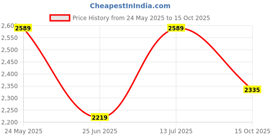 tatacliq.com Van Heusen Navy Cotton Regular Fit Shirts van heusen Price History Graph from 24 May 2025 to 15 Oct 2025