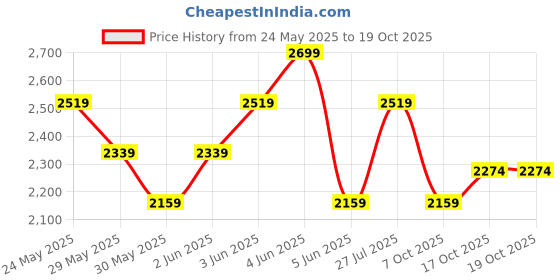 tatacliq.com Van Heusen Navy Cotton Regular Fit Shirts van heusen Price History Graph from 24 May 2025 to 19 Oct 2025