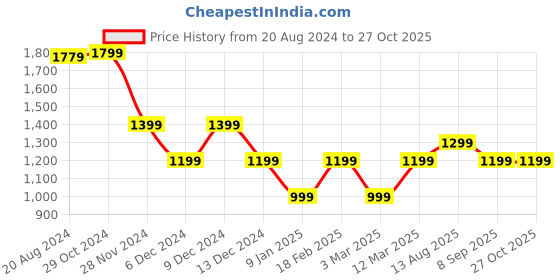 tatacliq.com Van Heusen Navy Cotton Regular Fit Shorts van heusen Price History Graph from 20 Aug 2024 to 27 Oct 2025