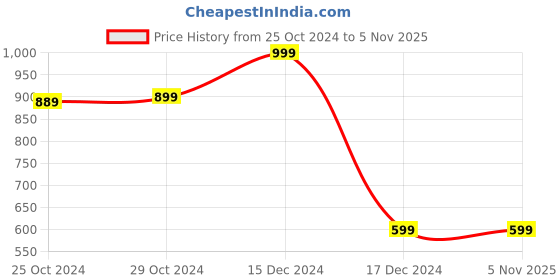 tatacliq.com Van Heusen Navy Cotton Regular Fit Shorts van heusen Price History Graph from 25 Oct 2024 to 5 Nov 2025