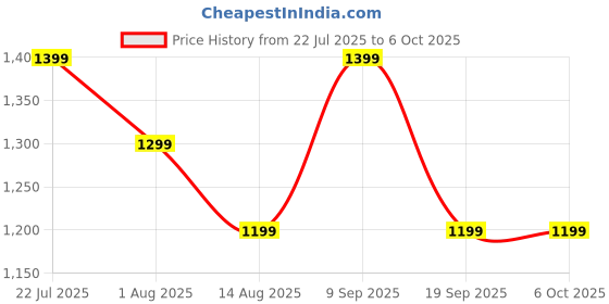 tatacliq.com Van Heusen Navy Cotton Regular Fit Shorts van heusen Price History Graph from 22 Jul 2025 to 6 Oct 2025