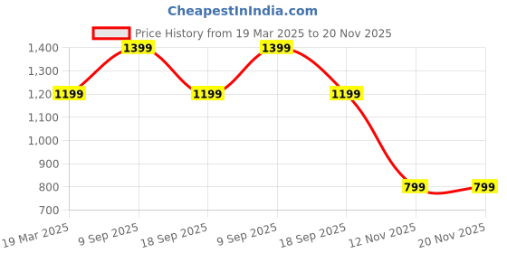 tatacliq.com Van Heusen Navy Cotton Regular Fit Shorts van heusen Price History Graph from 19 Mar 2025 to 19 Nov 2025