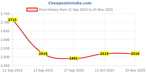 tatacliq.com Van Heusen Navy Cotton Regular Fit Striped Shirt van heusen Price History Graph from 21 Sep 2025 to 24 Nov 2025