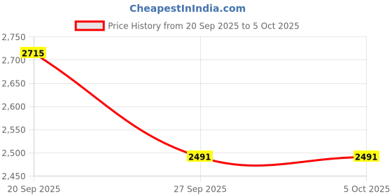 tatacliq.com Van Heusen Navy Cotton Regular Fit Sweatshirt van heusen Price History Graph from 20 Sep 2025 to 4 Oct 2025
