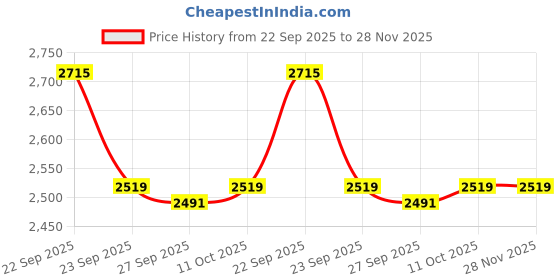 tatacliq.com Van Heusen Navy Cotton Regular Fit Texture Polo T-Shirt van heusen Price History Graph from 22 Sep 2025 to 27 Nov 2025