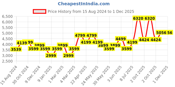 tatacliq.com Van Heusen Navy Cotton Regular Fit Texture Shirt van heusen Price History Graph from 15 Aug 2024 to 30 Nov 2025