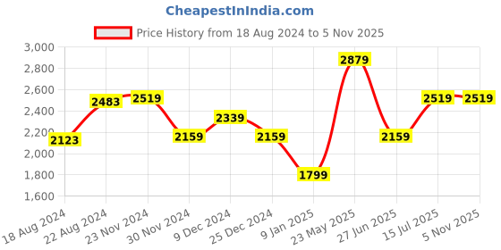 tatacliq.com Van Heusen Navy Cotton Regular Fit Texture Shirt van heusen Price History Graph from 18 Aug 2024 to 5 Nov 2025