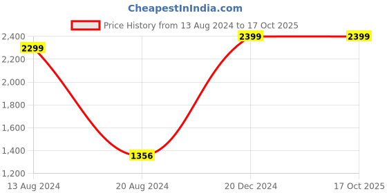 tatacliq.com Van Heusen Navy Cotton Regular Fit Texture Shirt van heusen Price History Graph from 13 Aug 2024 to 15 Oct 2025