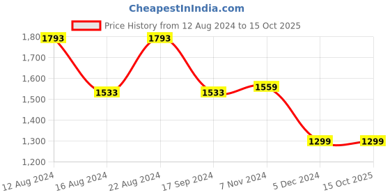 tatacliq.com Van Heusen Navy Cotton Regular Fit Texture Shirt van heusen Price History Graph from 12 Aug 2024 to 15 Oct 2025