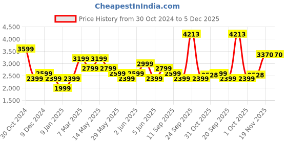 tatacliq.com Van Heusen Navy Cotton Regular Fit Texture Shirt van heusen Price History Graph from 30 Oct 2024 to 5 Dec 2025