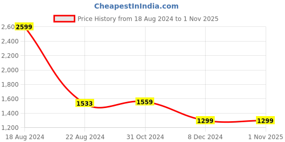 tatacliq.com Van Heusen Navy Cotton Regular Fit Texture Shirt van heusen Price History Graph from 18 Aug 2024 to 1 Nov 2025
