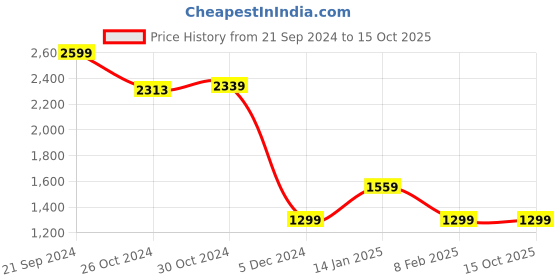 tatacliq.com Van Heusen Navy Cotton Regular Fit Texture Shirt van heusen Price History Graph from 21 Sep 2024 to 15 Oct 2025