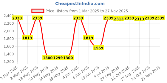 tatacliq.com Van Heusen Navy Cotton Regular Fit Texture Shirt van heusen Price History Graph from 1 Mar 2025 to 27 Nov 2025