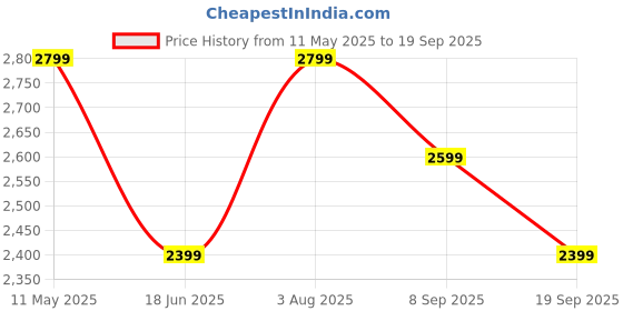 tatacliq.com Van Heusen Navy Cotton Regular Fit Texture Shirt van heusen Price History Graph from 11 May 2025 to 19 Sep 2025