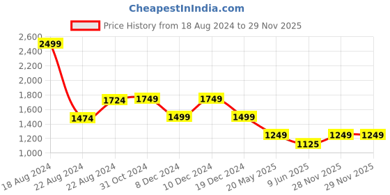 tatacliq.com Van Heusen Navy Cotton Shirt van heusen Price History Graph from 18 Aug 2024 to 29 Nov 2025