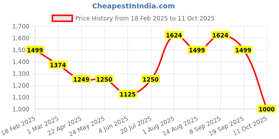 tatacliq.com Van Heusen Navy Cotton Shirt van heusen Price History Graph from 18 Feb 2025 to 11 Oct 2025