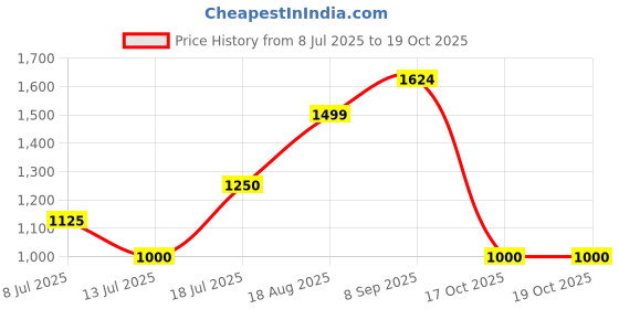tatacliq.com Van Heusen Navy Cotton Shirt van heusen Price History Graph from 8 Jul 2025 to 18 Oct 2025