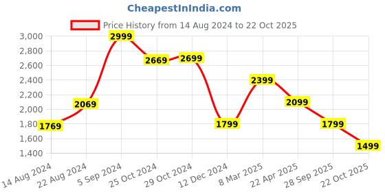 tatacliq.com Van Heusen Navy Cotton Skinny Fit Jeans van heusen Price History Graph from 14 Aug 2024 to 22 Oct 2025