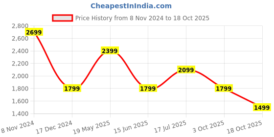 tatacliq.com Van Heusen Navy Cotton Skinny Fit Jeans van heusen Price History Graph from 8 Nov 2024 to 18 Oct 2025